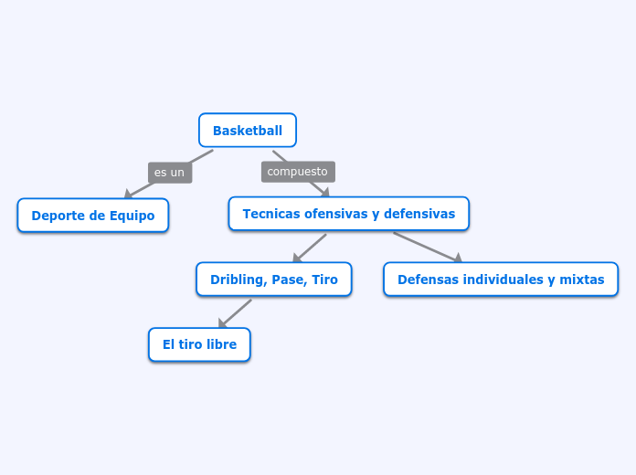 Basketball Mind Map